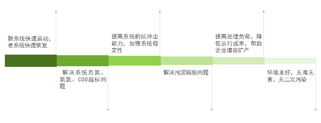 庫(kù)巴魯總氮降解技術(shù)，3天見(jiàn)效，15天達(dá)標(biāo)