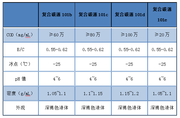 復(fù)合碳源101系列