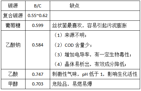 復(fù)合碳源有哪些優(yōu)勢(shì)呢？