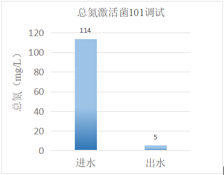 金屬表面廢水處理-總氮去除菌101調(diào)試