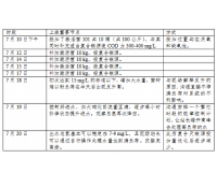 復(fù)合碳源總氮原位提標(biāo)降本技術(shù)案例-屠宰廢水