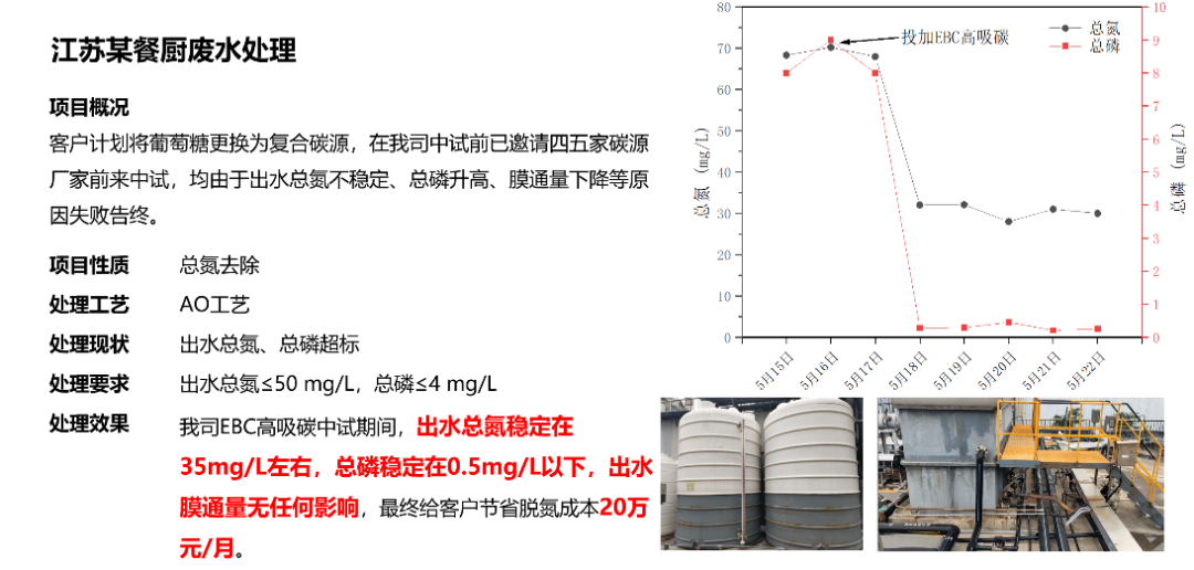 EBC高吸碳餐廚廢水脫氮除磷應用案例