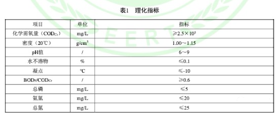 復(fù)合碳源團(tuán)體標(biāo)準(zhǔn)理化指標(biāo)-2021年浙江省