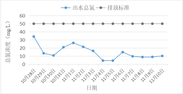 復合碳源現場案例*河南某肉業(yè)有限公司